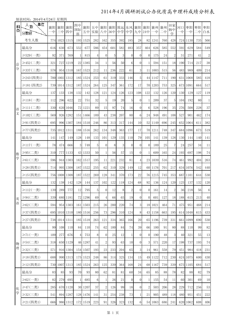 2014年4月调研测试公办优质高中成绩统计表(高三)_图文 _第1页