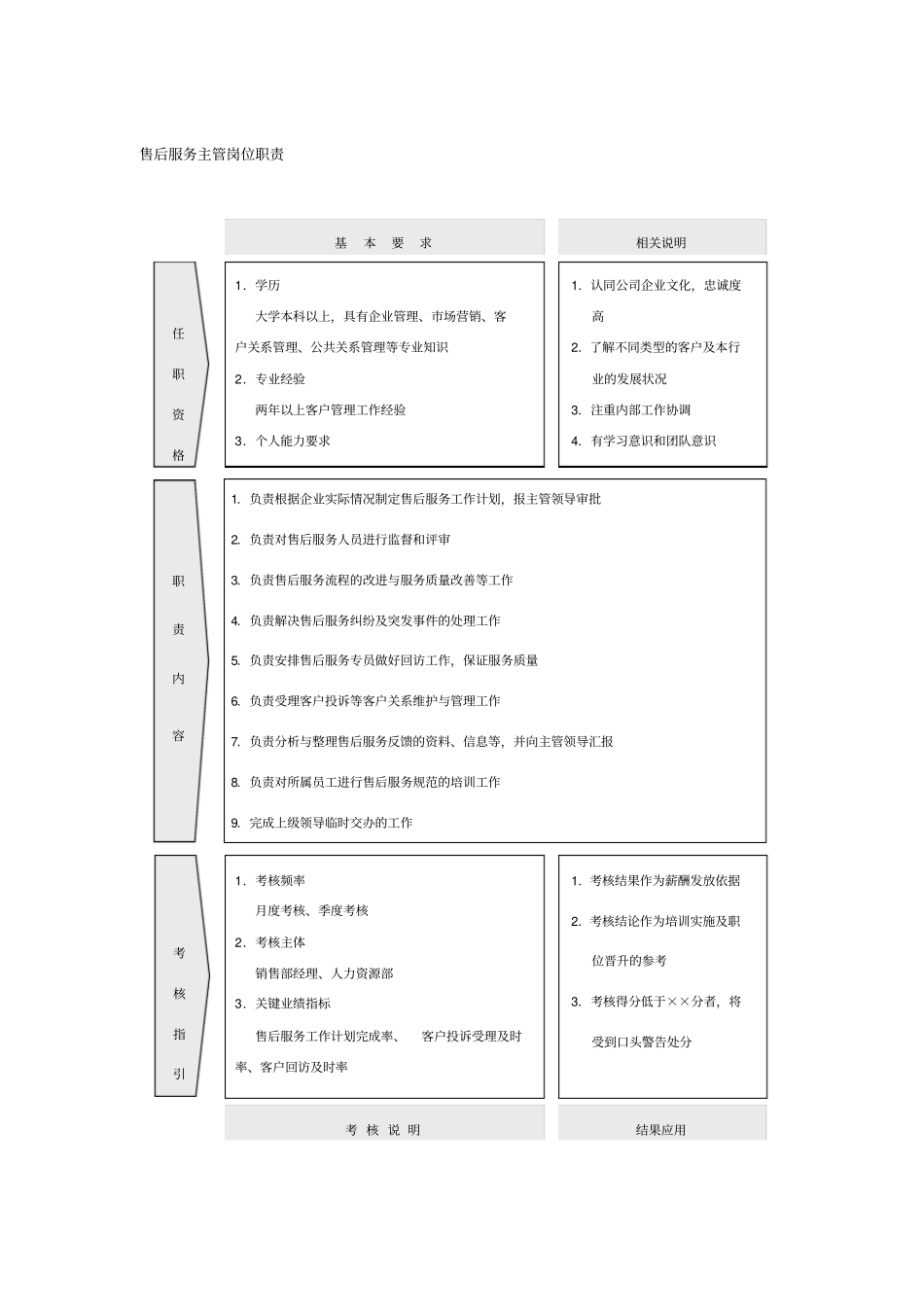 售后服务主管岗位职责_第1页