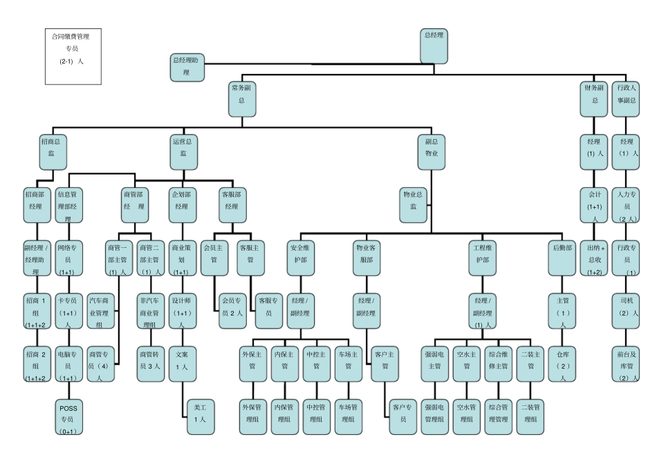 商业管理公司组织架构_第2页