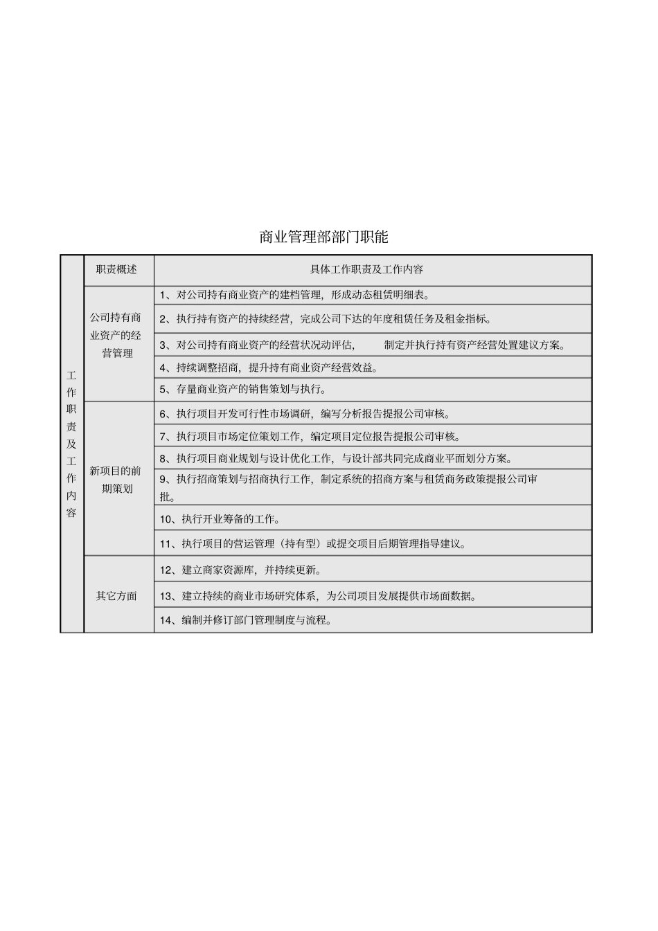 商业管理部部门职能及岗位说明书_第2页