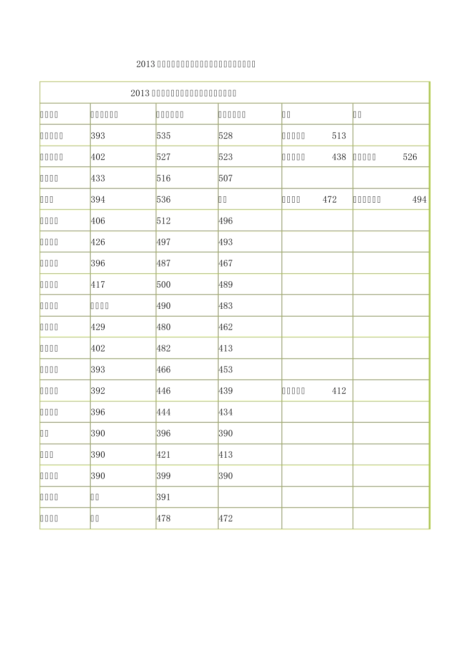 2013年济南中考各高中录取分数线 _第1页