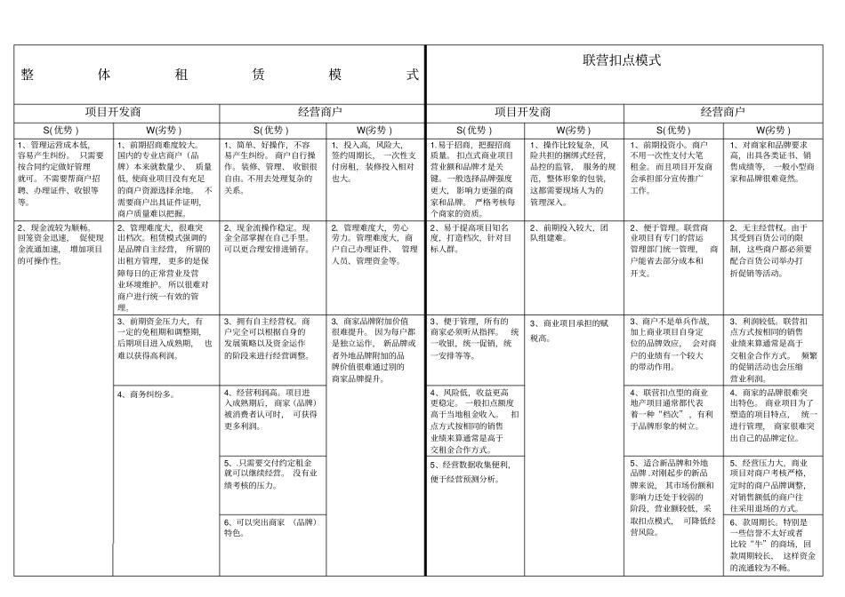 商业项目中租赁和扣点模式优缺点对比_第1页