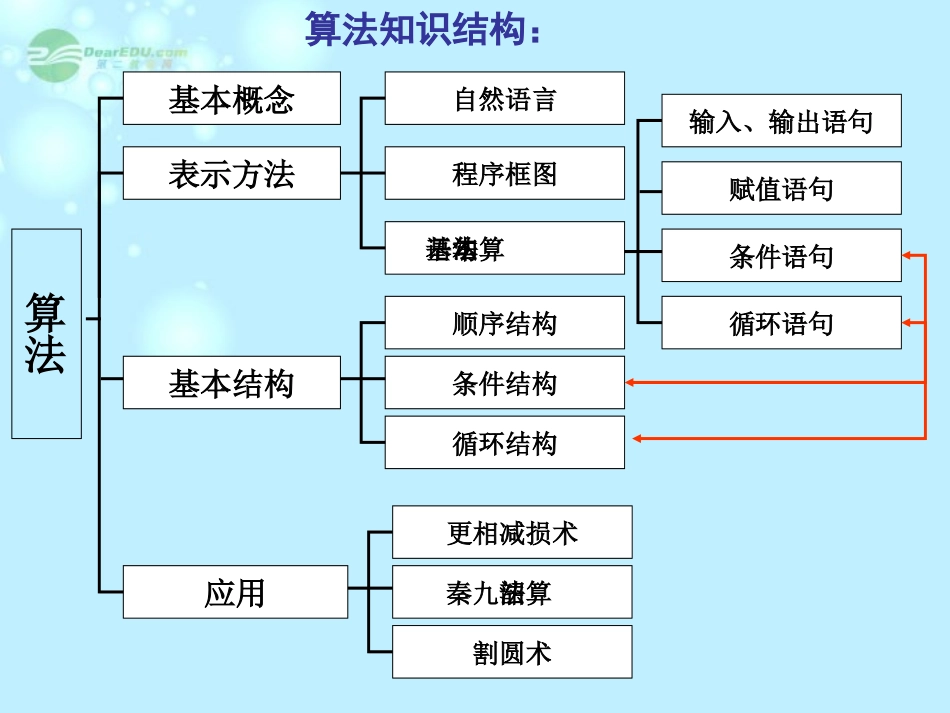 2012届高中数学-复习课件_第3页