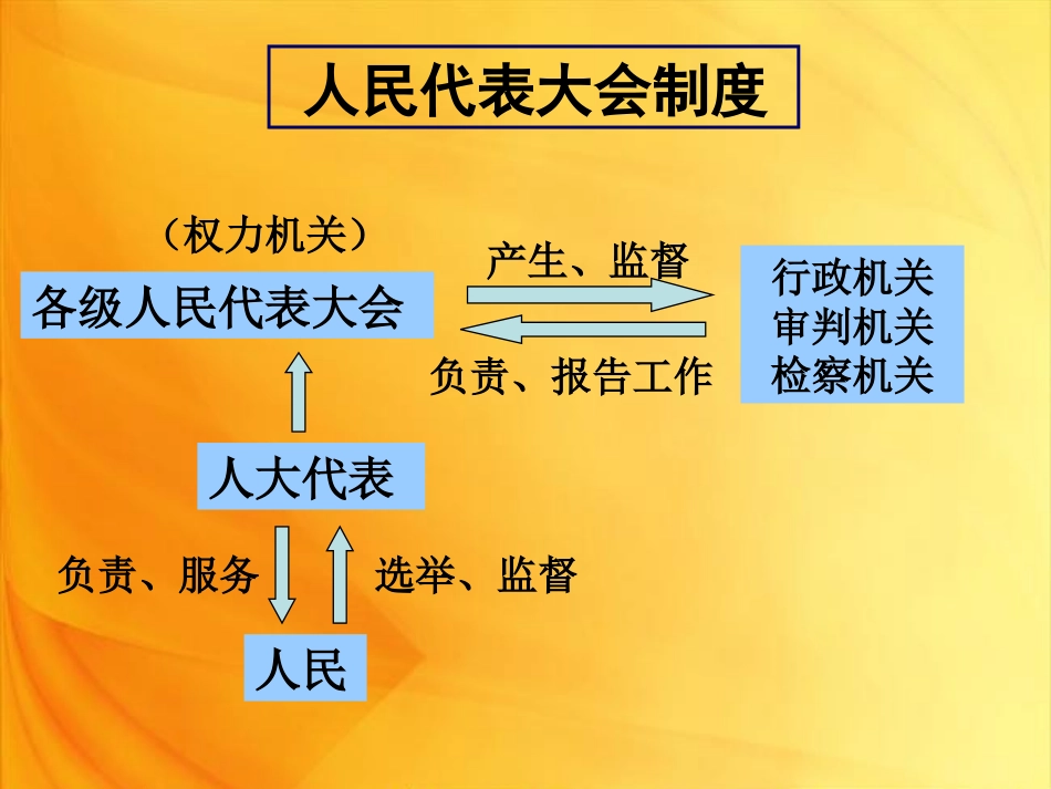 人民代表大会制度_第1页