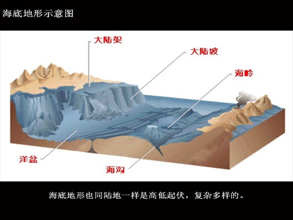 第二节海底地形的分布_第3页