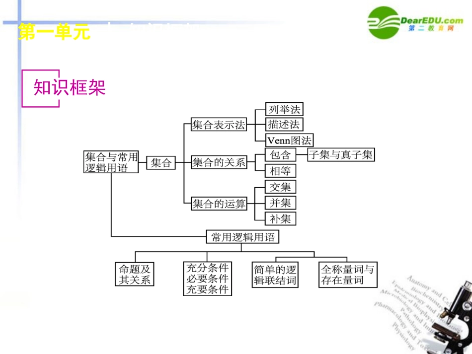 【经典实用】2012届高三数学第一轮总复习-第1单元-集合与常用逻辑用语课件-文-新课标人教A版_第3页