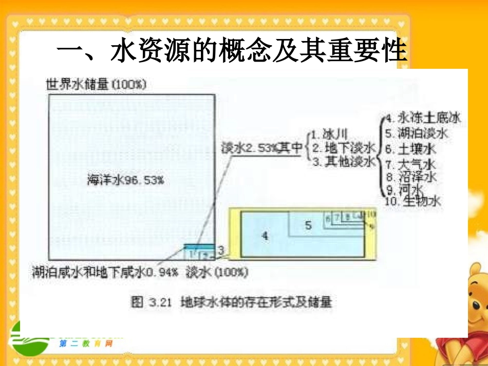 高三地理3.5陆地水与水循环6-课件人教版_第2页