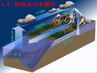 高三地理3.5陆地水与水循环6-课件人教版