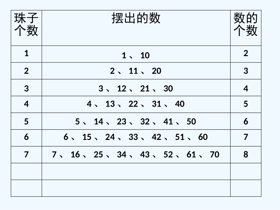 小学数学人教2011课标版一年级摆一摆--想一想_第3页