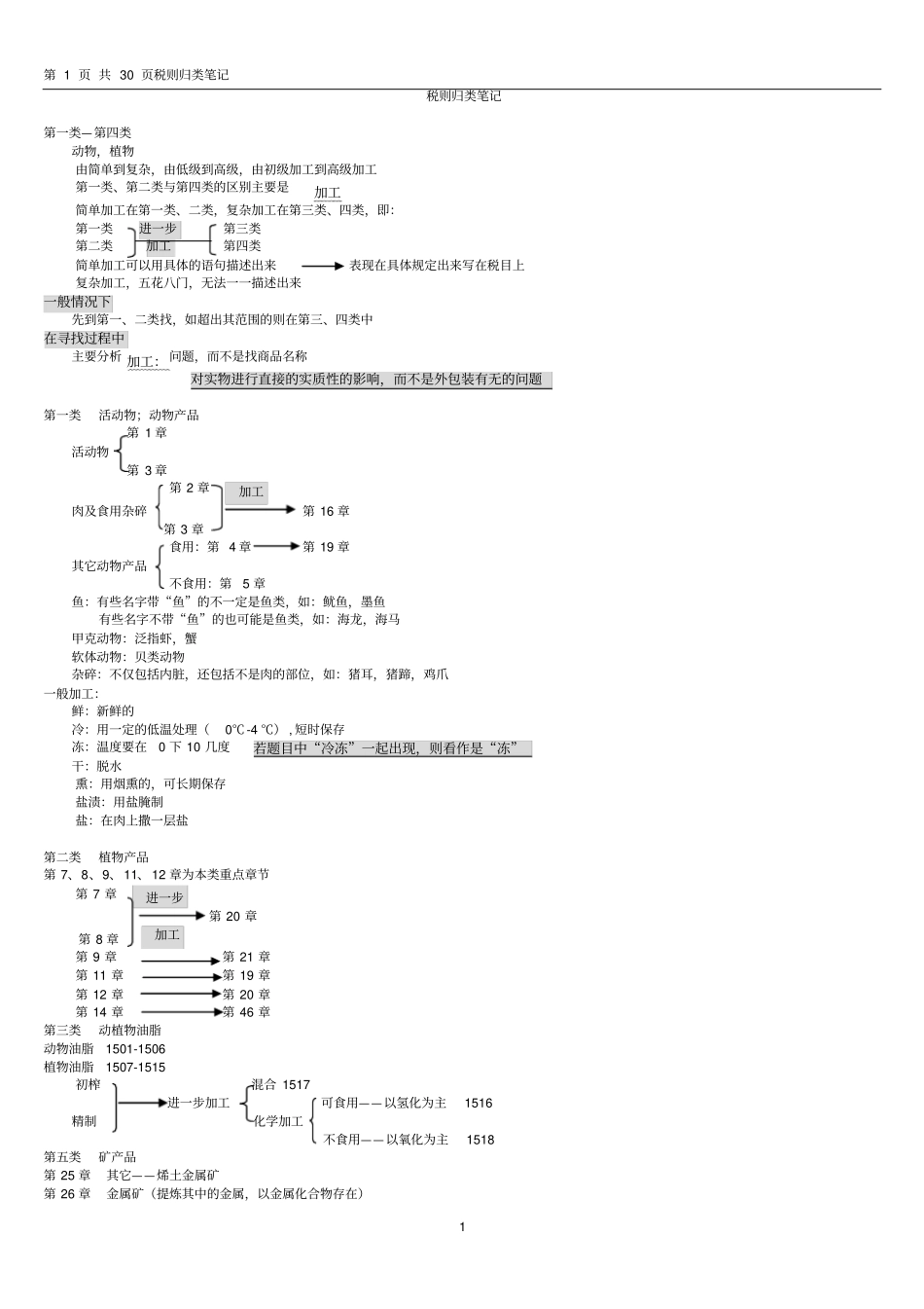 商品编码归类笔记_第1页