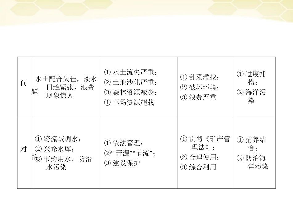 【红对勾】2012高三地理一轮复习-3-2-4中国的自然资源、农业、工业、商业、交通和旅游业讲与练课件-湘教版_第3页