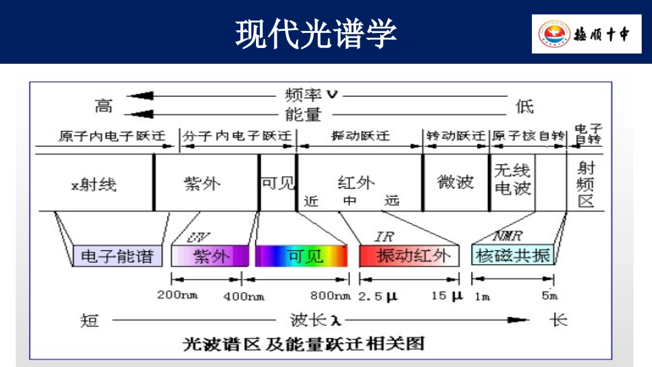 二、红外光谱分析法简介_第3页