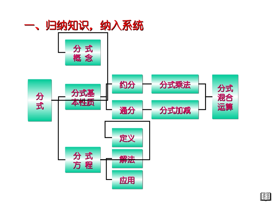 分式运算张玉娟_第2页