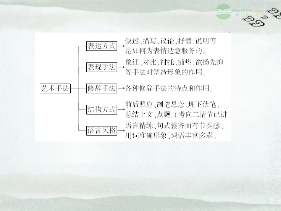 【课堂新坐标】2013届高考语文一轮复习-第四编专题一考向五-艺术手法(含语言)课件-粤教版(广东专用)_第3页