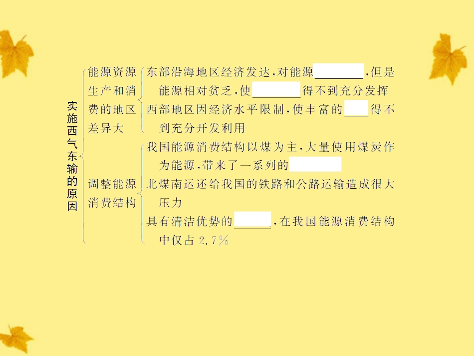 【创新设计】2012届高考地理一轮复习-3.16.1第一节-资源的跨区域调配——以我国西气东输课件-新人教版_第3页