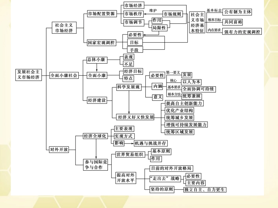 《金版新学案》2012高考政治总复习-第4单元-发展社会主义市场经济1-4单元综合课件-新人教版必修1_第3页