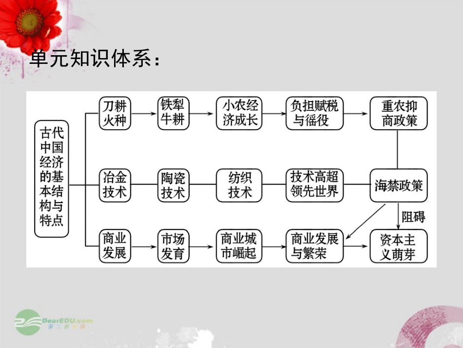 广东省梅州市2013届高三历史一轮复习-第九单元-古代中国经济的基本结构与特点课件_第3页