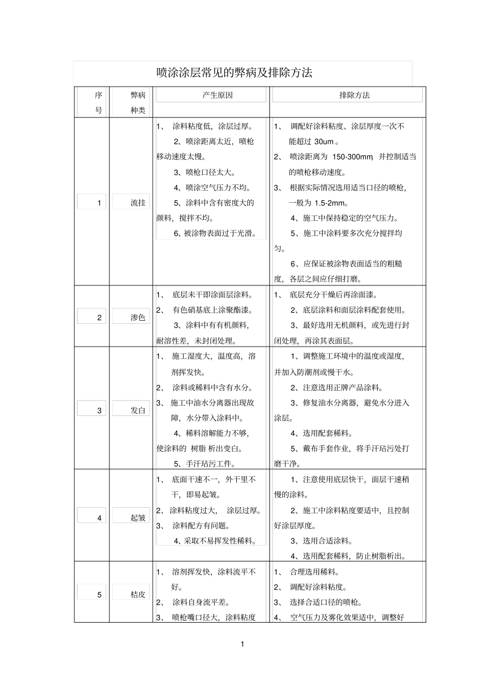 喷涂涂层常见的弊病及排除方法_第1页