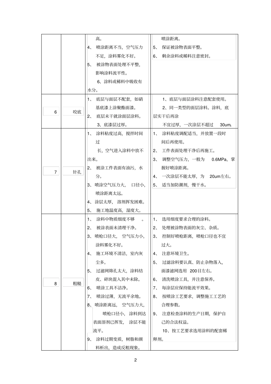 喷涂涂层常见的弊病及排除方法_第2页