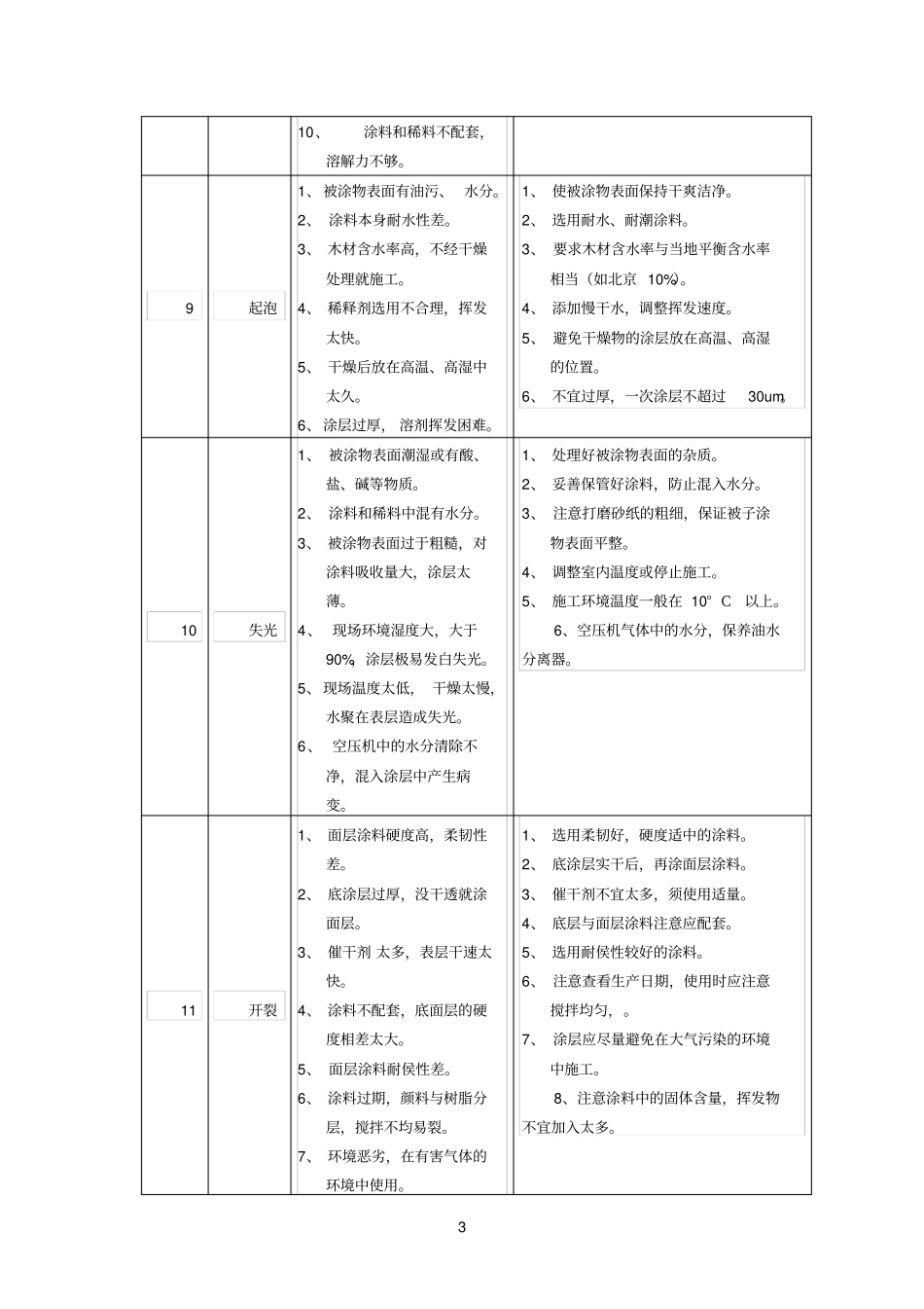 喷涂涂层常见的弊病及排除方法_第3页