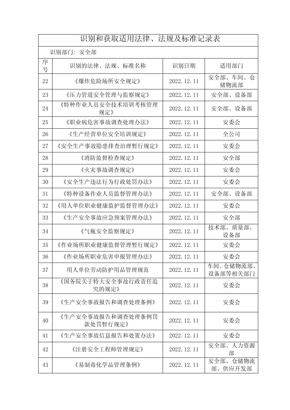 2023年各部门识别和获取适用法律、法规及标准记录表_第2页