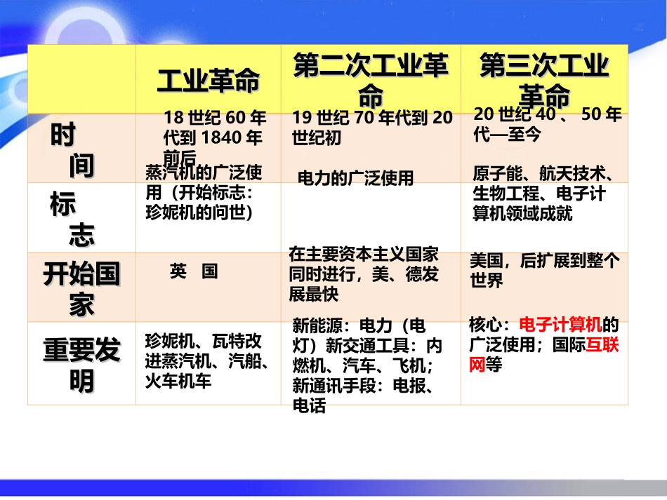 专题九：科技革命与经济全球化_第3页