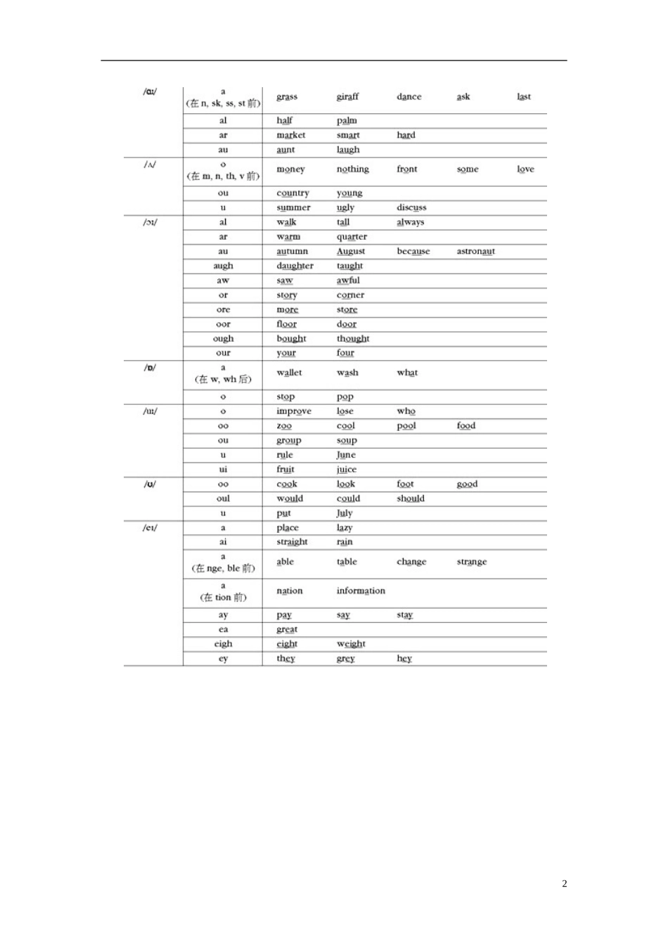 六年级英语-Phonetics-鲁教版_第2页
