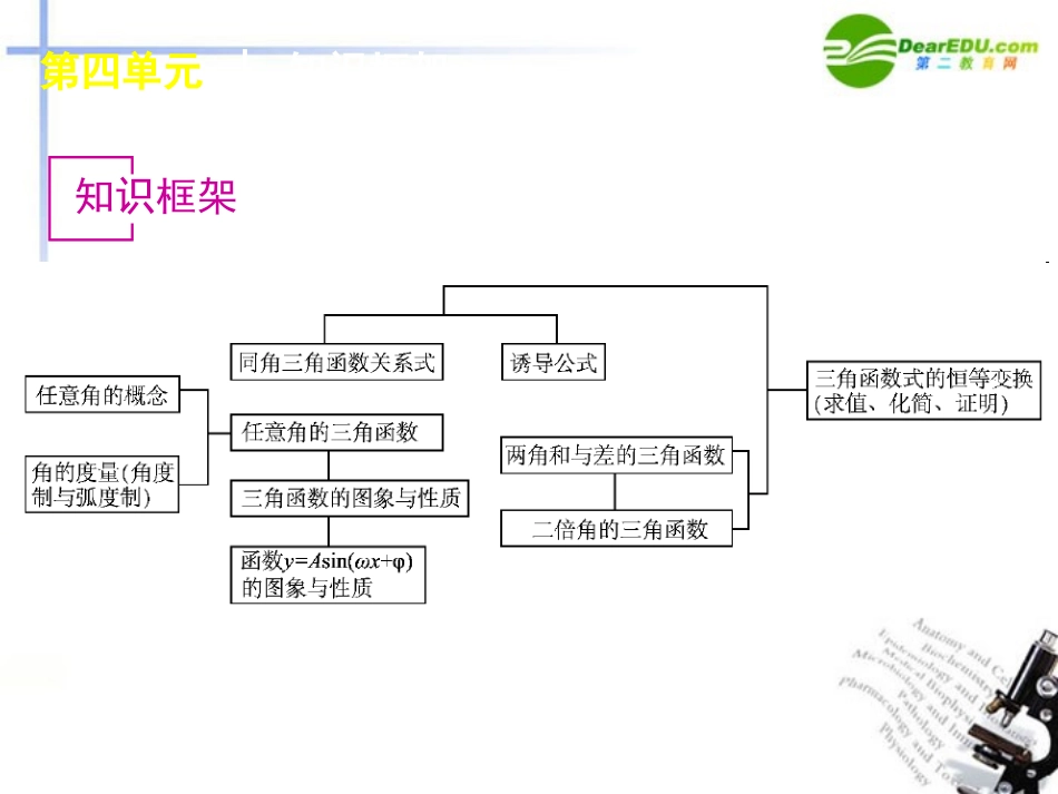 【经典实用】2012届高三数学第一轮总复习-第4单元课件-文-新课标人教A版_第3页