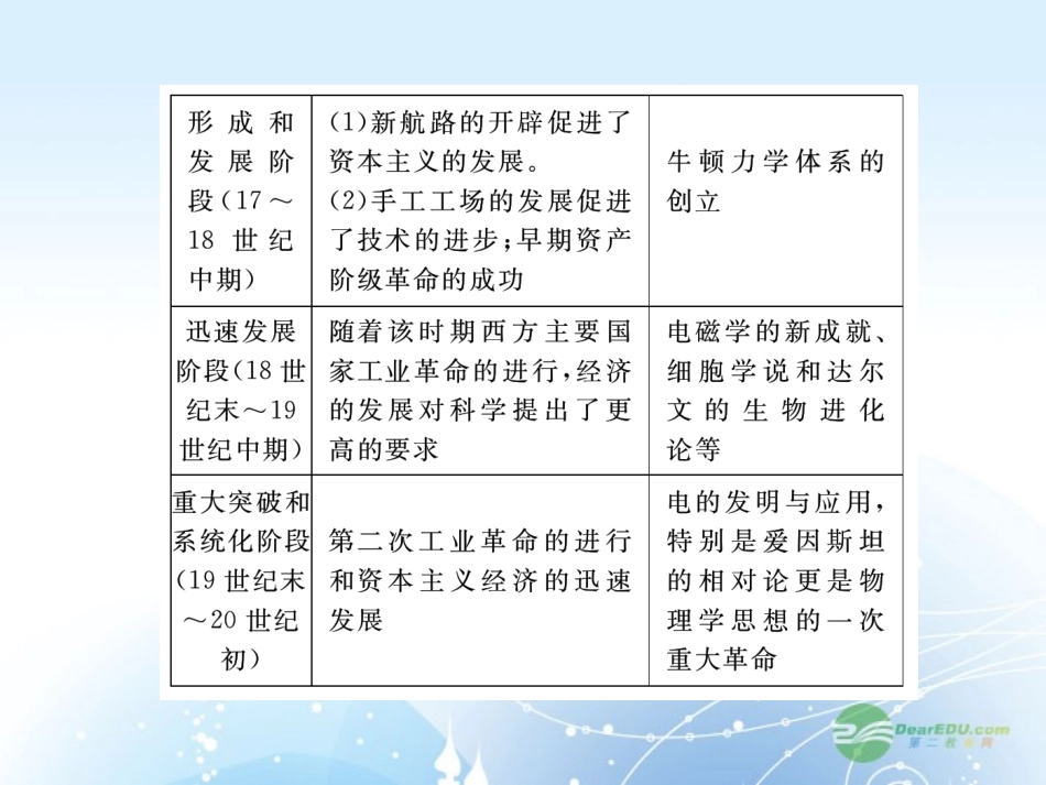 【课堂新坐标】2013届高考历史一轮复习-第16单元-单元高效整合-课件-岳麓版(山东专用)_第3页