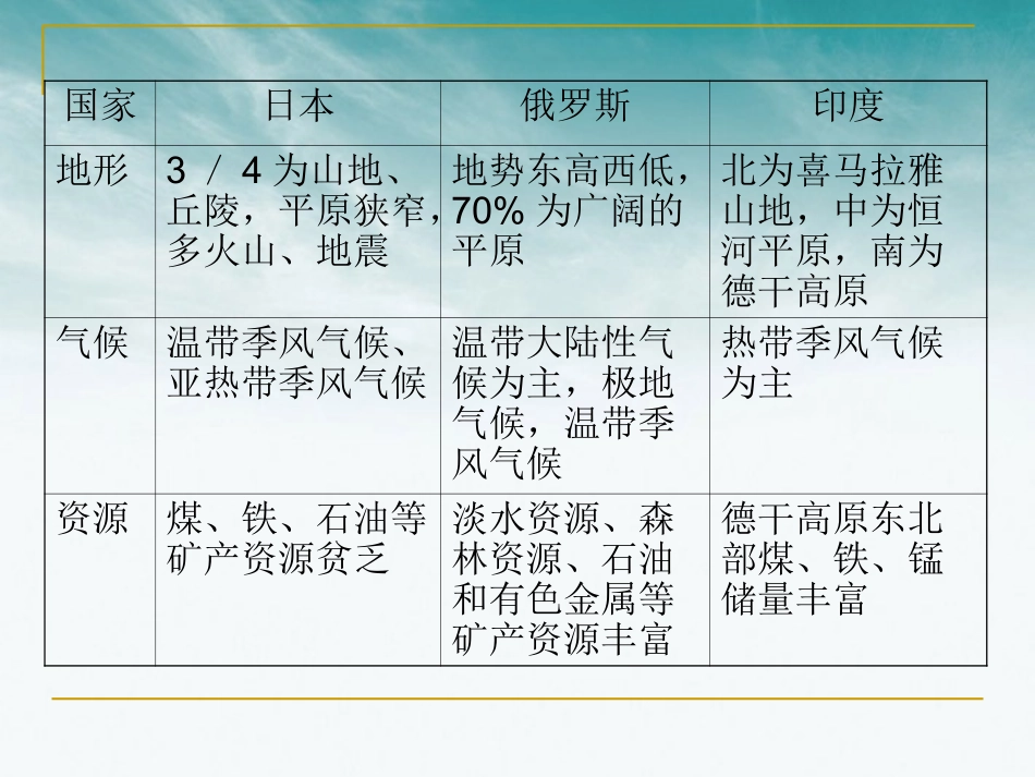 山西省2012届高考地理复习-区域地理-第1章-第3节世界主要国家课件-新人教版_第3页