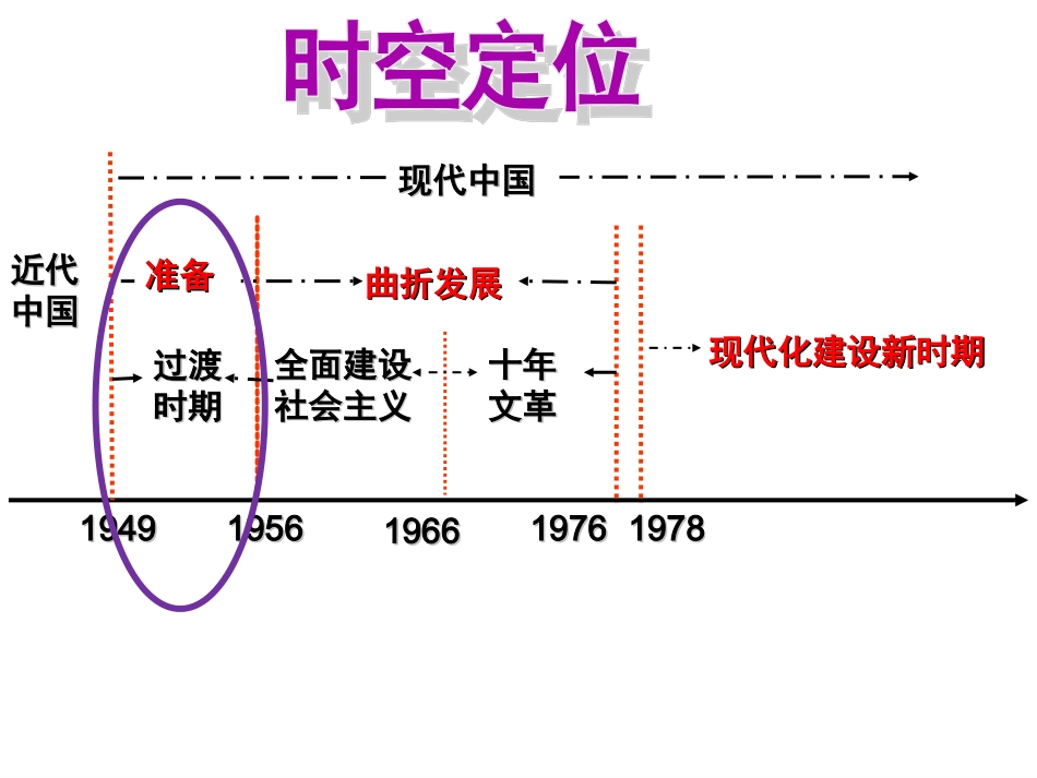 第八课中国社会主义建设道路的探索_第2页