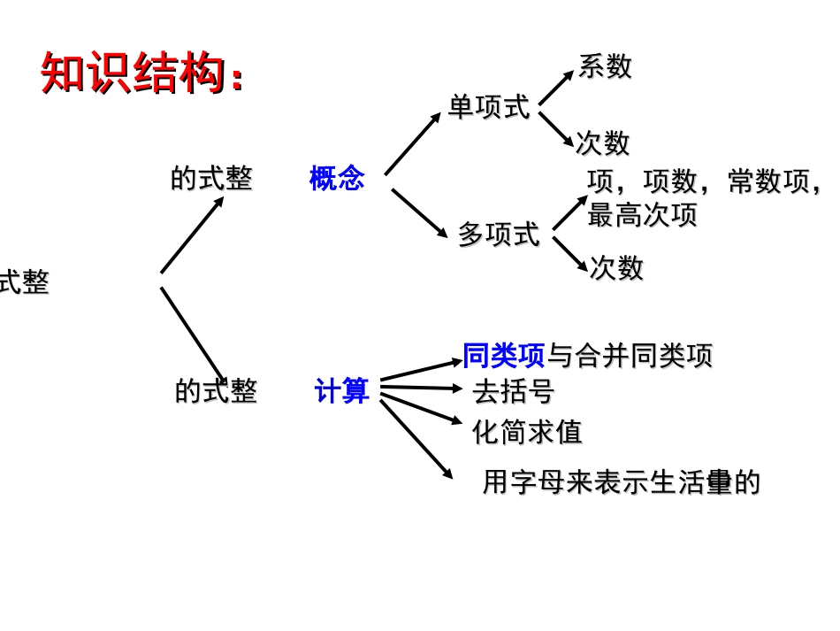 数学人教版七年级上册第2章整式的加减复习.ppt_第3页