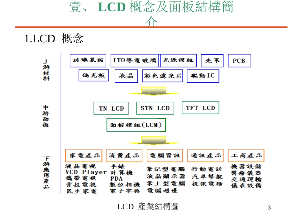 LCD简介及工艺流程总汇_第3页