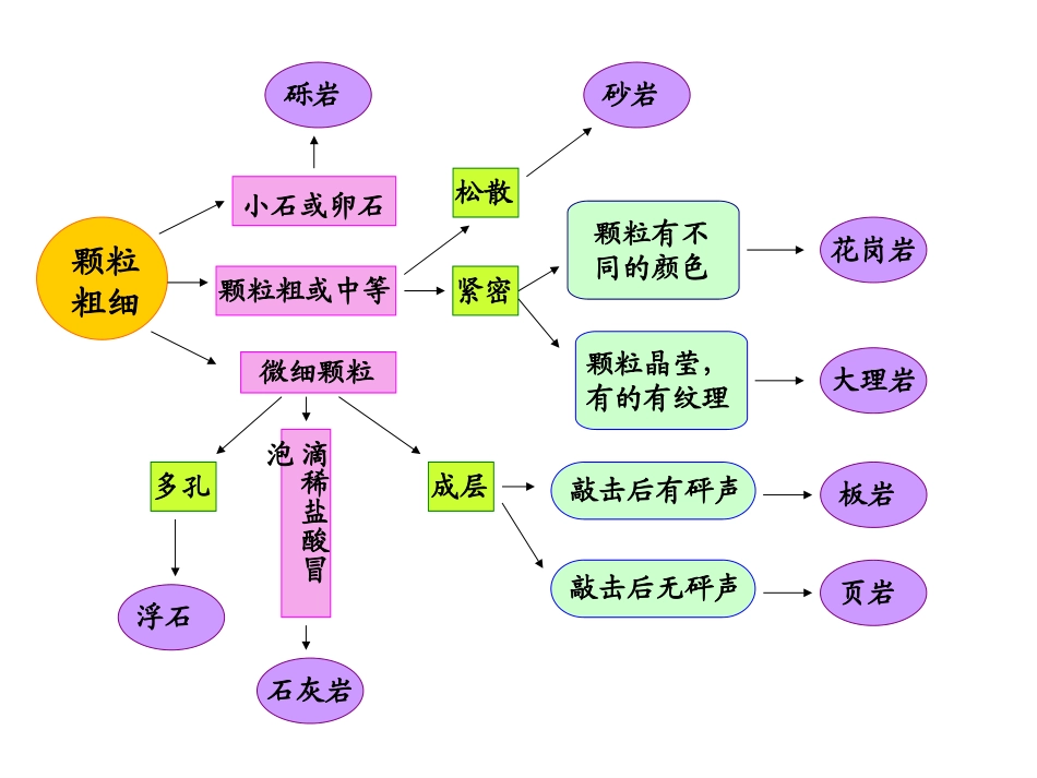 第二课：认识几种常见的岩石_第3页