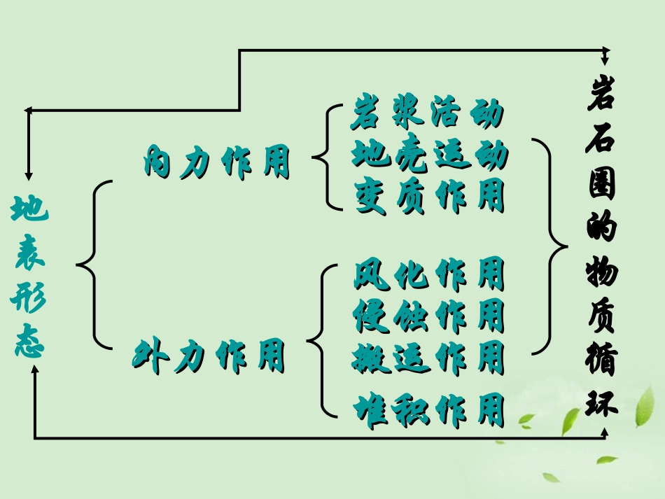 2012秋学期高中地理-营造地表形态的力量3教学参考课件-新人教版必修1_第3页