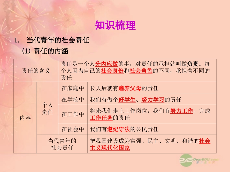 2012版聚焦新中考社会思品一轮复习-第52课-我们的理想和责任(三)课件_第3页