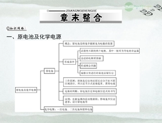 《导与练》2013年高中化学-第4章-章末整合课件-新人教版选修4