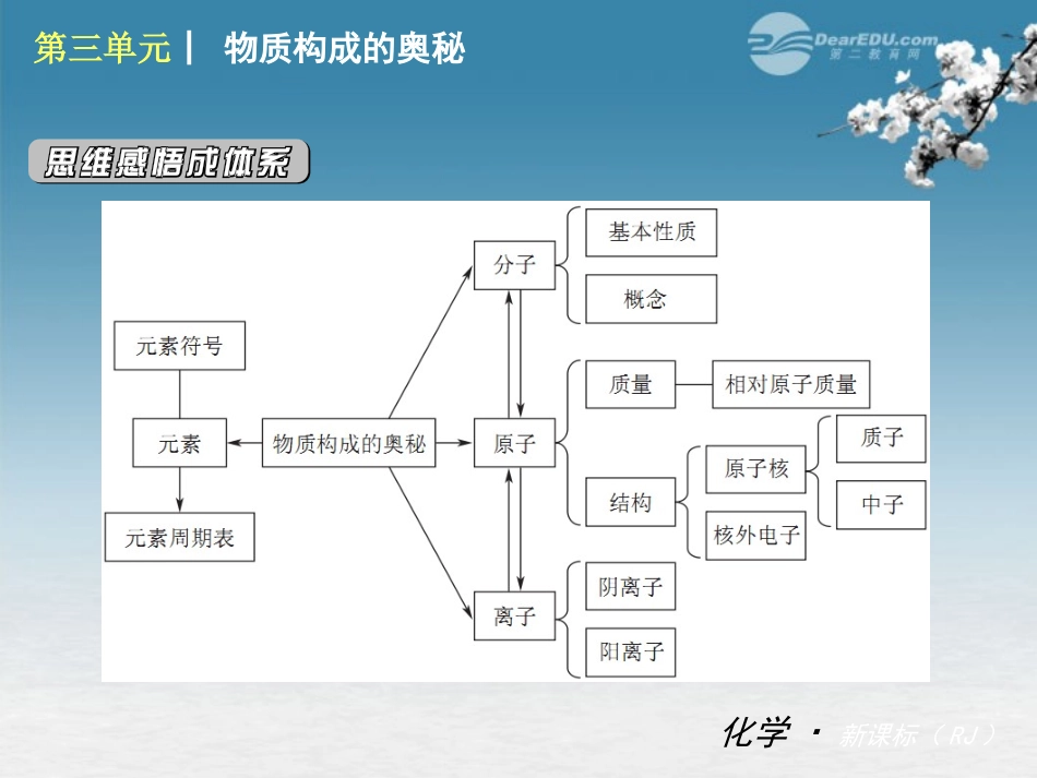 2012年九年级化学秋学期-第三单元—物质构成的奥秘配套课件-人教新课标版_第2页