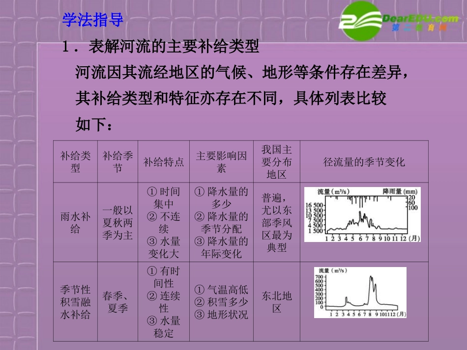 2011届高考地理-考点突破复习课件20_第3页