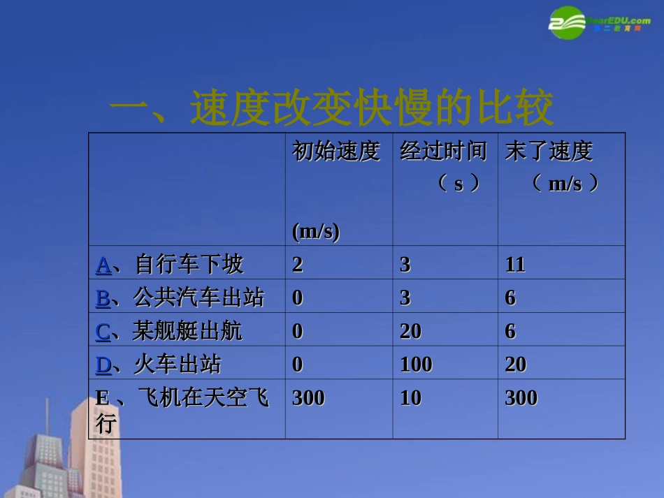 高中物理-加速度的基本知识-介绍加速度的物理意义课件-新人教版必修1_第2页