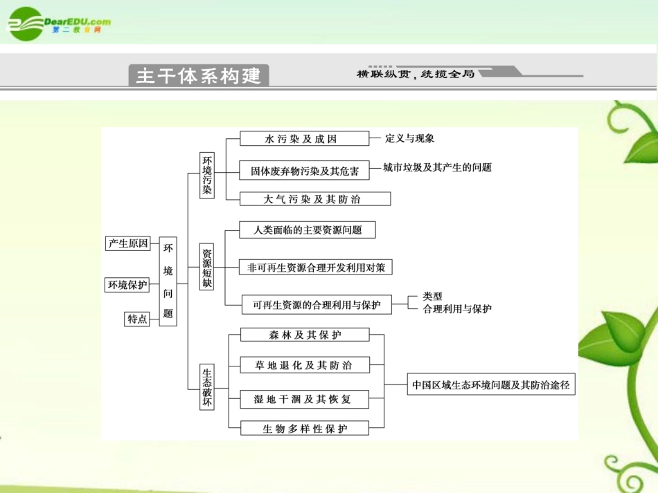 2011届高考地理二轮专题复习-专题9-选修模块-第5讲-环境保护课件-新人教版_第2页