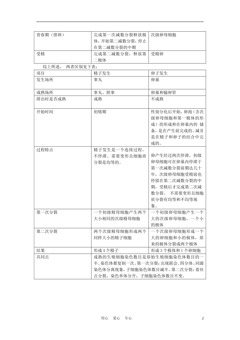 高中生物《受精作用-精子与卵子发生区别》文字素材8-中图版必修2_第2页