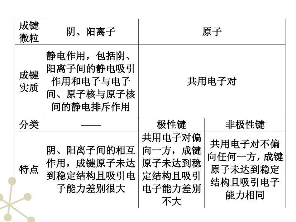 【步步高】江苏省2012高考化学一轮-专题5第3讲-微粒之间的相互作用力与物质的多样性课件-苏教版_第3页
