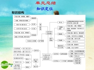 2011届高三历史一轮复习-17单元总结课件-人教大纲版