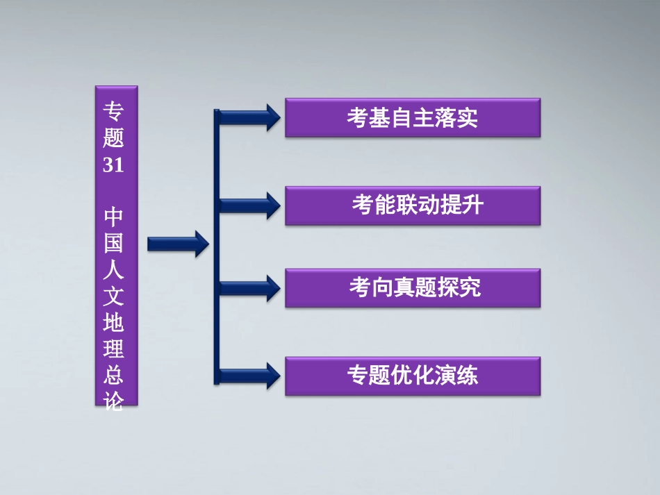 【优化方案】2012届高考地理一轮复习-第十三章专题31-中国人文地理总论课件-中图版_第2页
