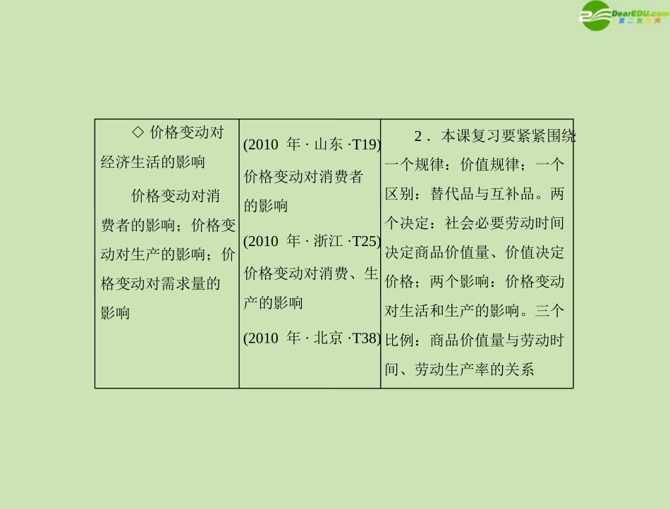 《高考风向标》2012年高考政治一轮复习-第一部分-第一单元-第2课-多变的价格课件-新人教版必修1_第2页