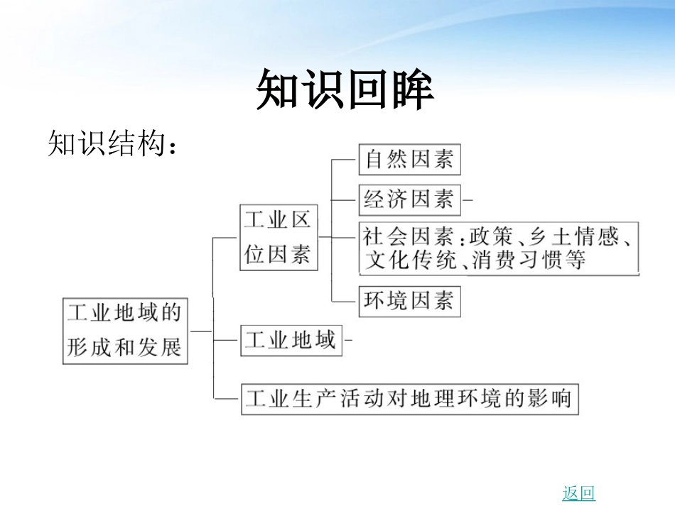 【三年高考两年模拟】2012高考地理总复习-第14讲工业生产课件_第3页