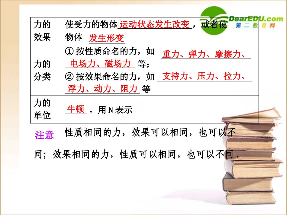 高中物理：第1课时-力-重力与弹力课件_第2页