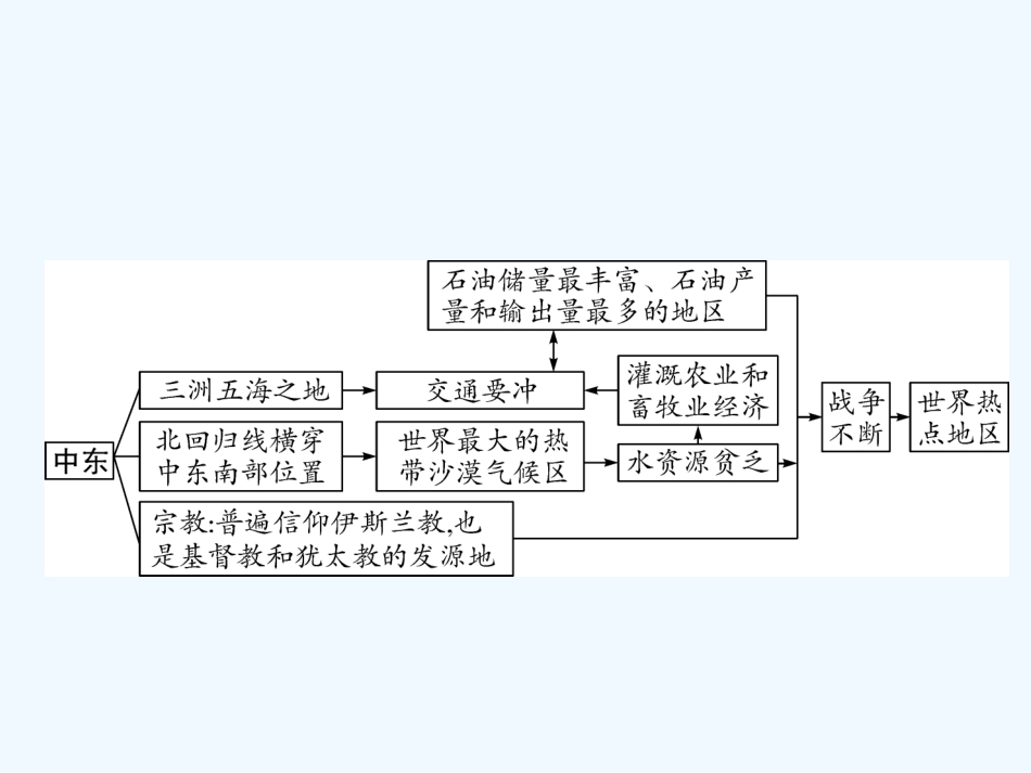 2016年中考地理复习七年级下册第八章东半球其他的地区和国家第八章课时1--中东、欧洲西部_第3页