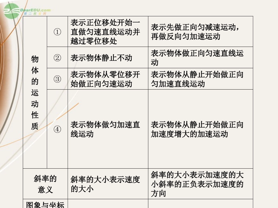 陕西省宁强县天津高级中学高一物理《运动图象追及、相遇问题》课件-_第2页